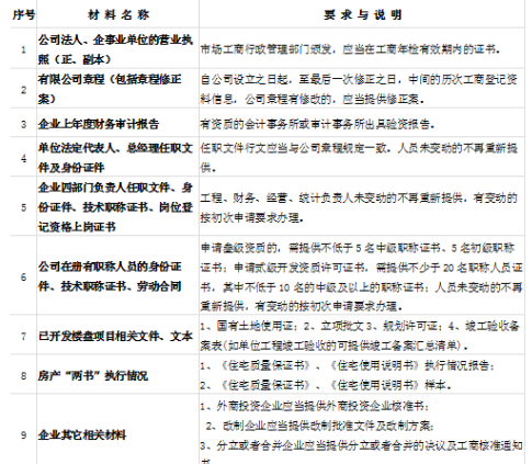 办理常州市房地产开发公司楼盘项目企业资质申请资料要求